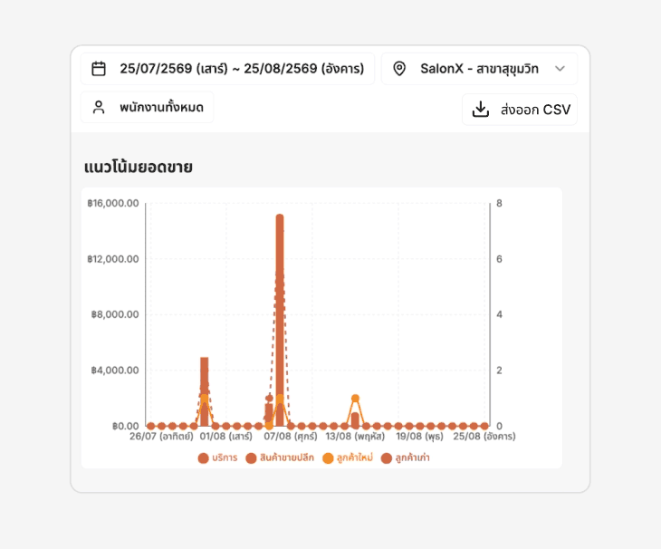 ส่งออกสรุปค่าคอมและเงินเดือนรายเดือนเป็นไฟล์ CSV จาก SalonX